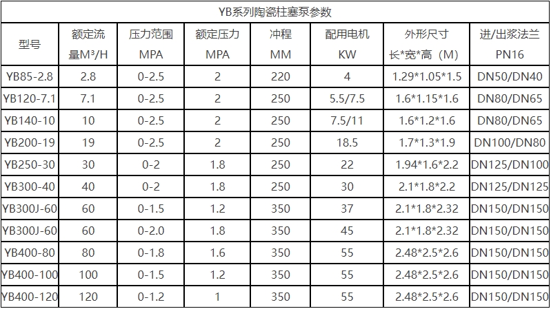 YB液压陶瓷柱塞泵技术参数.png YB液压陶瓷柱塞泵技术参数.png